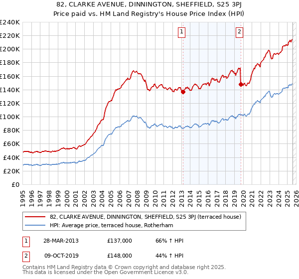 82, CLARKE AVENUE, DINNINGTON, SHEFFIELD, S25 3PJ: Price paid vs HM Land Registry's House Price Index