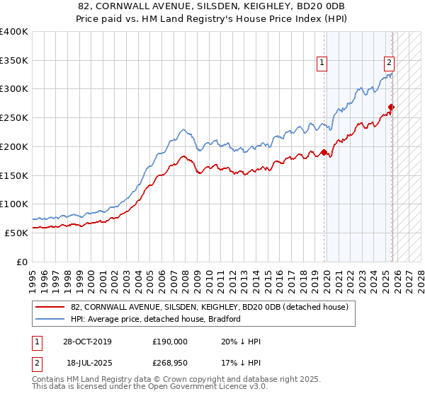 82, CORNWALL AVENUE, SILSDEN, KEIGHLEY, BD20 0DB: Price paid vs HM Land Registry's House Price Index