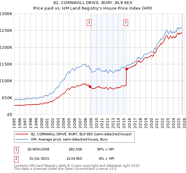 82, CORNWALL DRIVE, BURY, BL9 9EX: Price paid vs HM Land Registry's House Price Index
