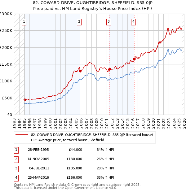 82, COWARD DRIVE, OUGHTIBRIDGE, SHEFFIELD, S35 0JP: Price paid vs HM Land Registry's House Price Index