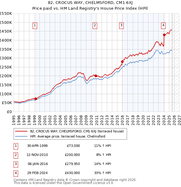 82, CROCUS WAY, CHELMSFORD, CM1 6XJ: Price paid vs HM Land Registry's House Price Index