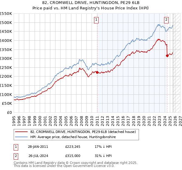 82, CROMWELL DRIVE, HUNTINGDON, PE29 6LB: Price paid vs HM Land Registry's House Price Index