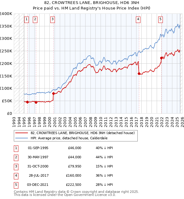 82, CROWTREES LANE, BRIGHOUSE, HD6 3NH: Price paid vs HM Land Registry's House Price Index