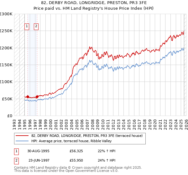 82, DERBY ROAD, LONGRIDGE, PRESTON, PR3 3FE: Price paid vs HM Land Registry's House Price Index