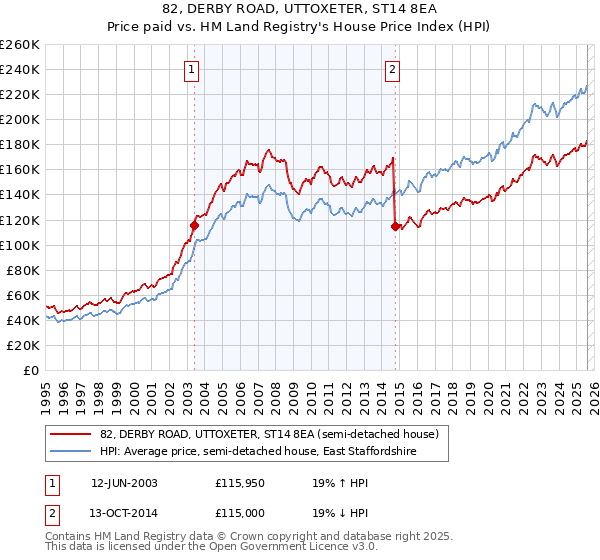 82, DERBY ROAD, UTTOXETER, ST14 8EA: Price paid vs HM Land Registry's House Price Index
