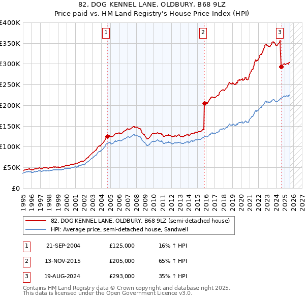 82, DOG KENNEL LANE, OLDBURY, B68 9LZ: Price paid vs HM Land Registry's House Price Index
