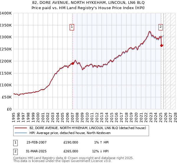 82, DORE AVENUE, NORTH HYKEHAM, LINCOLN, LN6 8LQ: Price paid vs HM Land Registry's House Price Index