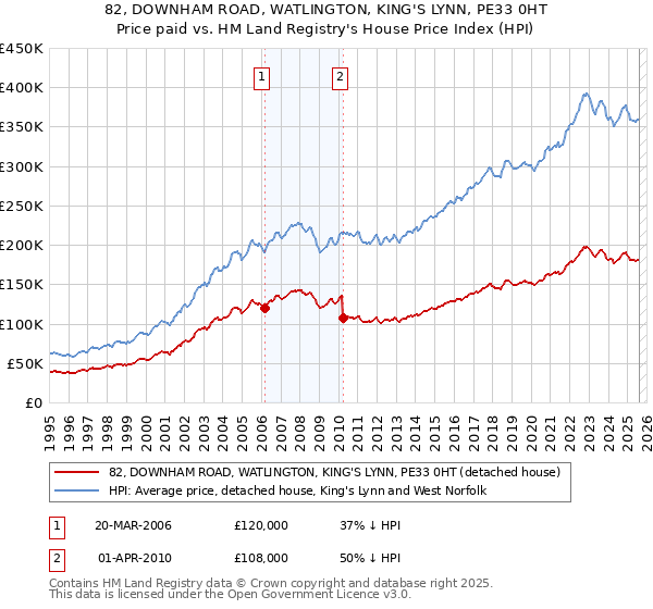 82, DOWNHAM ROAD, WATLINGTON, KING'S LYNN, PE33 0HT: Price paid vs HM Land Registry's House Price Index