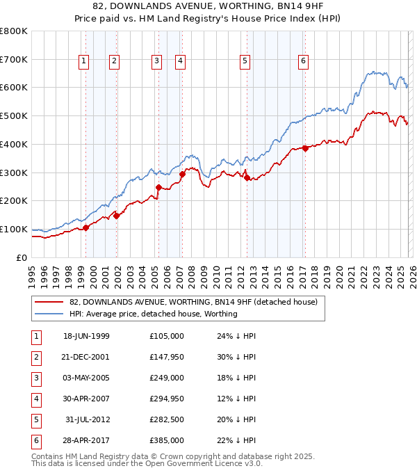 82, DOWNLANDS AVENUE, WORTHING, BN14 9HF: Price paid vs HM Land Registry's House Price Index