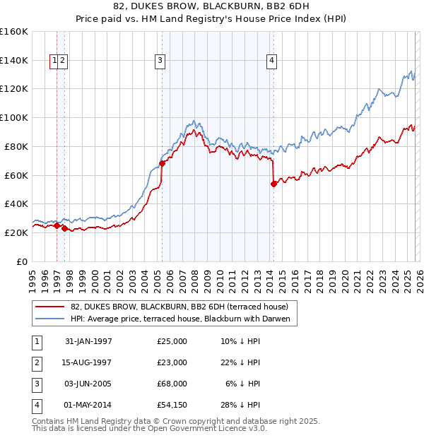 82, DUKES BROW, BLACKBURN, BB2 6DH: Price paid vs HM Land Registry's House Price Index