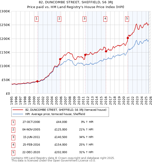 82, DUNCOMBE STREET, SHEFFIELD, S6 3RJ: Price paid vs HM Land Registry's House Price Index