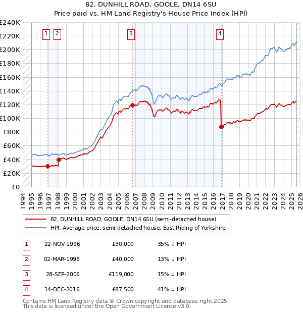 82, DUNHILL ROAD, GOOLE, DN14 6SU: Price paid vs HM Land Registry's House Price Index