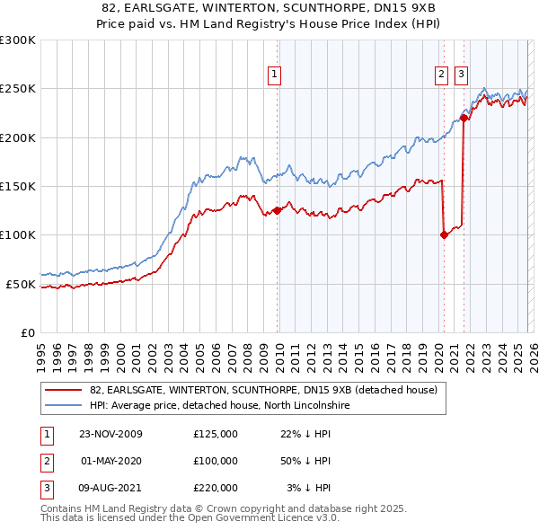 82, EARLSGATE, WINTERTON, SCUNTHORPE, DN15 9XB: Price paid vs HM Land Registry's House Price Index
