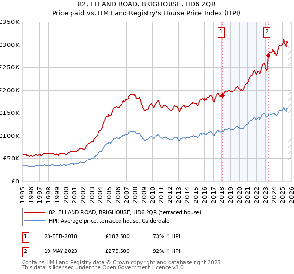82, ELLAND ROAD, BRIGHOUSE, HD6 2QR: Price paid vs HM Land Registry's House Price Index