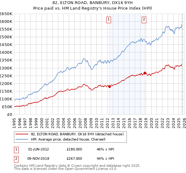 82, ELTON ROAD, BANBURY, OX16 9YH: Price paid vs HM Land Registry's House Price Index