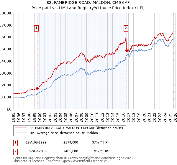 82, FAMBRIDGE ROAD, MALDON, CM9 6AF: Price paid vs HM Land Registry's House Price Index
