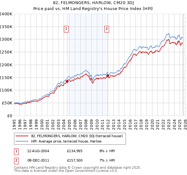 82, FELMONGERS, HARLOW, CM20 3DJ: Price paid vs HM Land Registry's House Price Index