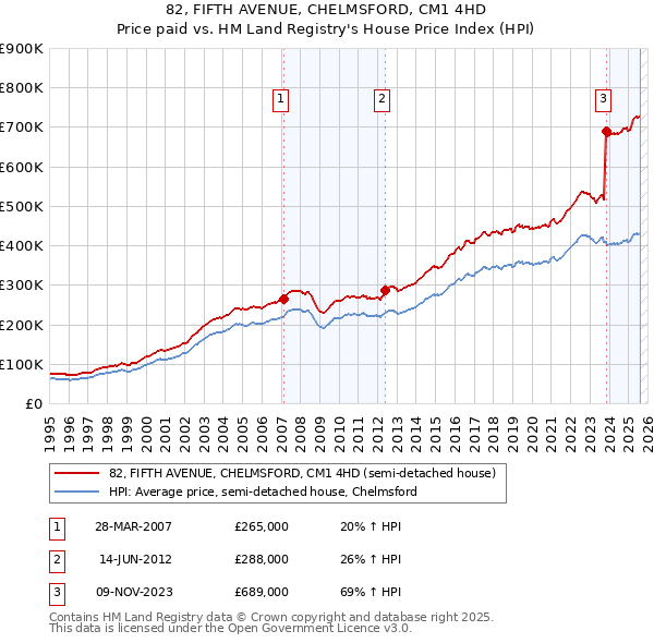 82, FIFTH AVENUE, CHELMSFORD, CM1 4HD: Price paid vs HM Land Registry's House Price Index