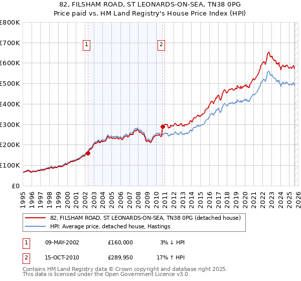 82, FILSHAM ROAD, ST LEONARDS-ON-SEA, TN38 0PG: Price paid vs HM Land Registry's House Price Index