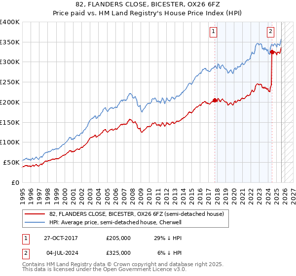 82, FLANDERS CLOSE, BICESTER, OX26 6FZ: Price paid vs HM Land Registry's House Price Index
