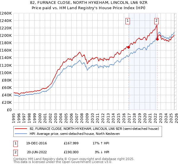 82, FURNACE CLOSE, NORTH HYKEHAM, LINCOLN, LN6 9ZR: Price paid vs HM Land Registry's House Price Index