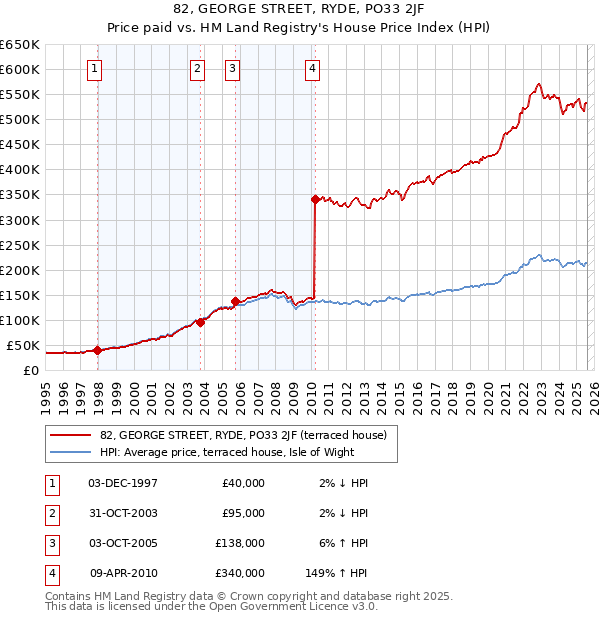 82, GEORGE STREET, RYDE, PO33 2JF: Price paid vs HM Land Registry's House Price Index
