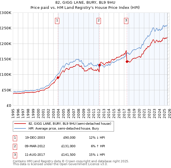 82, GIGG LANE, BURY, BL9 9HU: Price paid vs HM Land Registry's House Price Index
