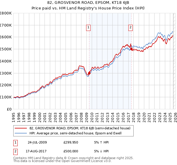 82, GROSVENOR ROAD, EPSOM, KT18 6JB: Price paid vs HM Land Registry's House Price Index