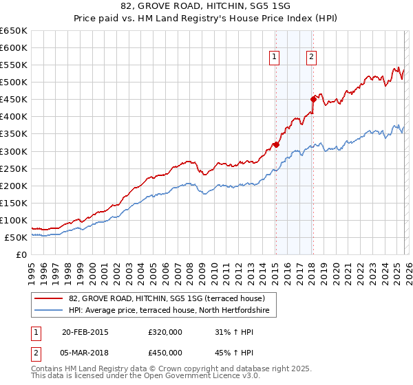 82, GROVE ROAD, HITCHIN, SG5 1SG: Price paid vs HM Land Registry's House Price Index