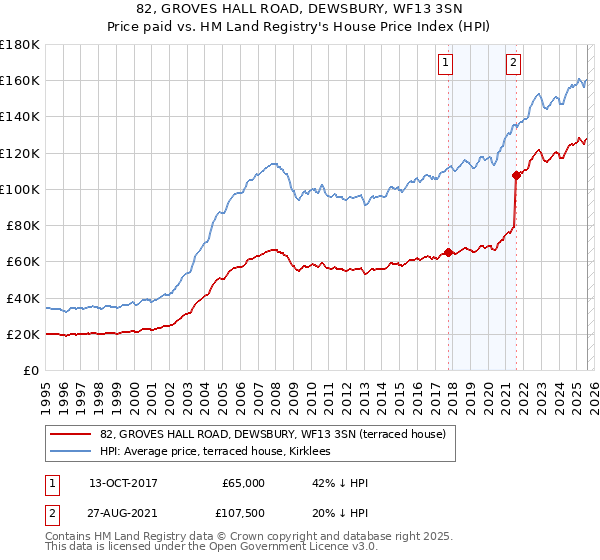 82, GROVES HALL ROAD, DEWSBURY, WF13 3SN: Price paid vs HM Land Registry's House Price Index