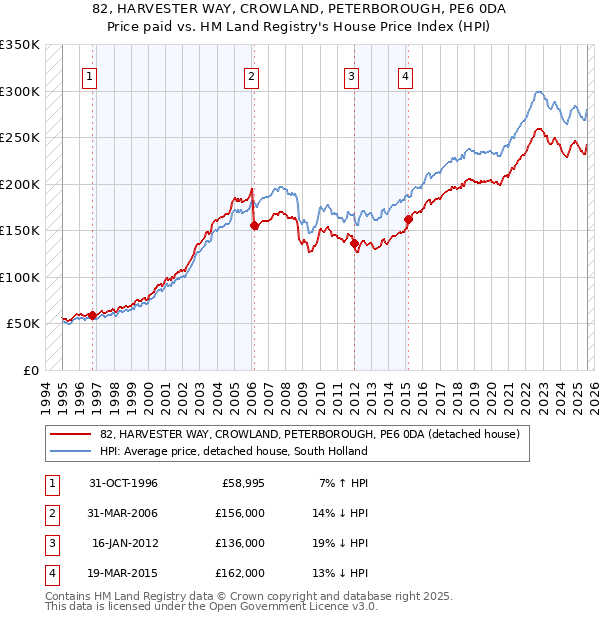 82, HARVESTER WAY, CROWLAND, PETERBOROUGH, PE6 0DA: Price paid vs HM Land Registry's House Price Index