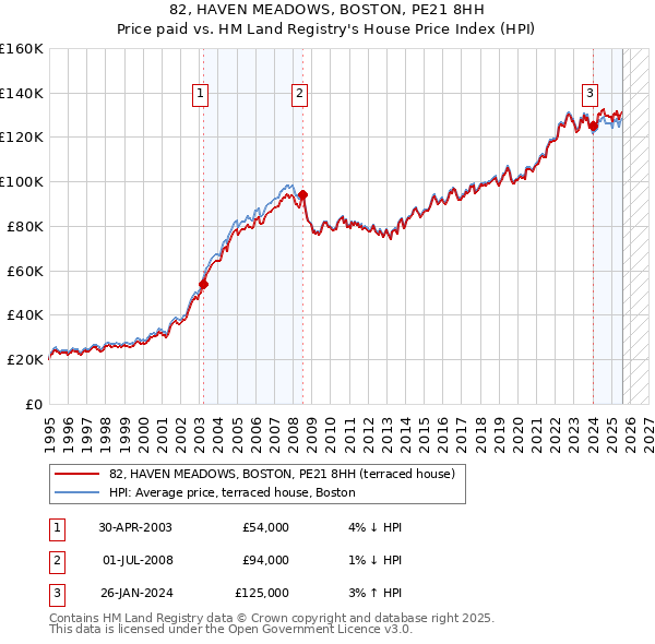 82, HAVEN MEADOWS, BOSTON, PE21 8HH: Price paid vs HM Land Registry's House Price Index