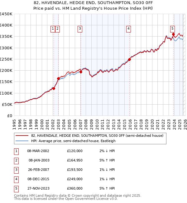 82, HAVENDALE, HEDGE END, SOUTHAMPTON, SO30 0FF: Price paid vs HM Land Registry's House Price Index