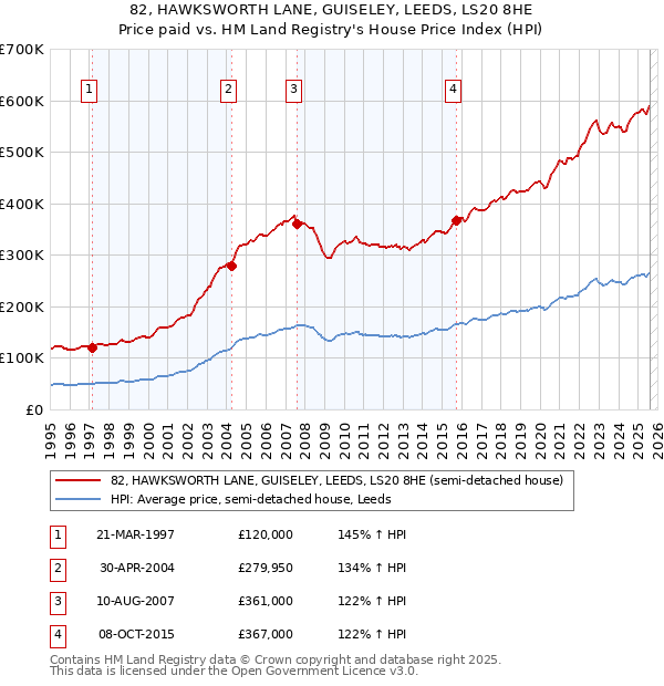 82, HAWKSWORTH LANE, GUISELEY, LEEDS, LS20 8HE: Price paid vs HM Land Registry's House Price Index