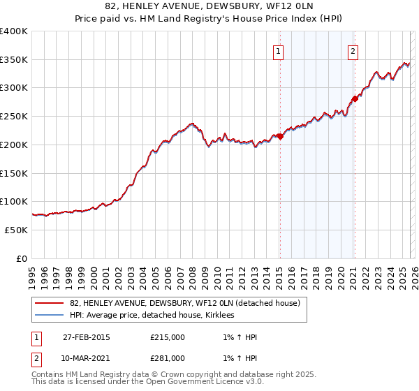 82, HENLEY AVENUE, DEWSBURY, WF12 0LN: Price paid vs HM Land Registry's House Price Index