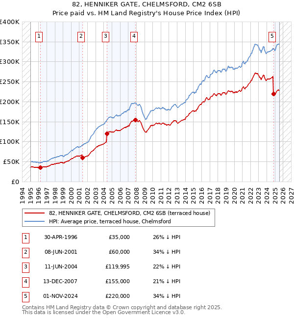 82, HENNIKER GATE, CHELMSFORD, CM2 6SB: Price paid vs HM Land Registry's House Price Index