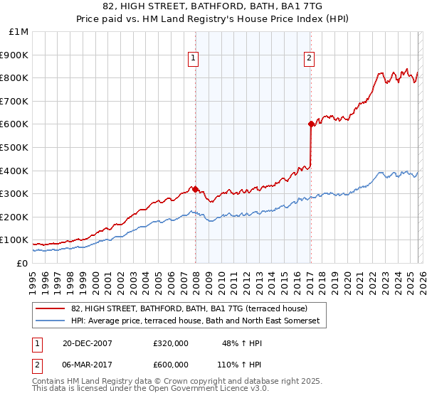 82, HIGH STREET, BATHFORD, BATH, BA1 7TG: Price paid vs HM Land Registry's House Price Index