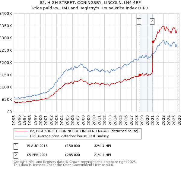 82, HIGH STREET, CONINGSBY, LINCOLN, LN4 4RF: Price paid vs HM Land Registry's House Price Index