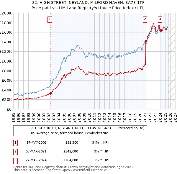 82, HIGH STREET, NEYLAND, MILFORD HAVEN, SA73 1TF: Price paid vs HM Land Registry's House Price Index