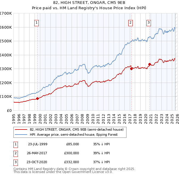 82, HIGH STREET, ONGAR, CM5 9EB: Price paid vs HM Land Registry's House Price Index