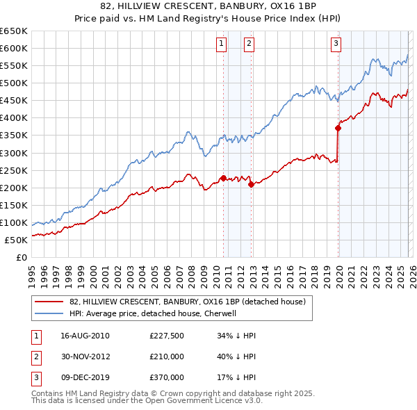 82, HILLVIEW CRESCENT, BANBURY, OX16 1BP: Price paid vs HM Land Registry's House Price Index