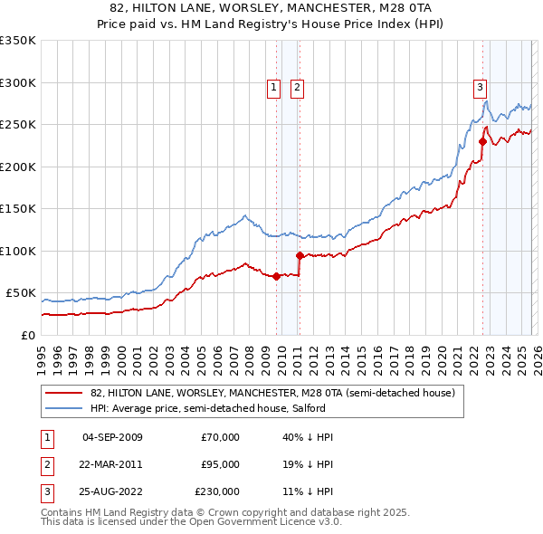 82, HILTON LANE, WORSLEY, MANCHESTER, M28 0TA: Price paid vs HM Land Registry's House Price Index