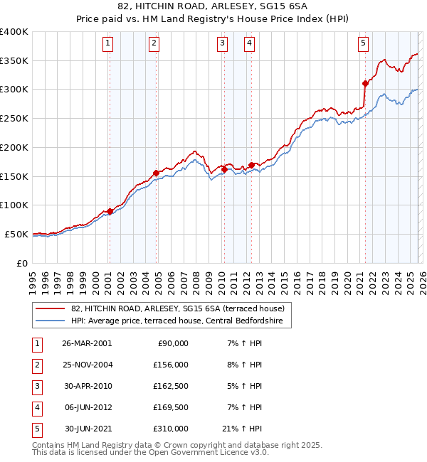 82, HITCHIN ROAD, ARLESEY, SG15 6SA: Price paid vs HM Land Registry's House Price Index
