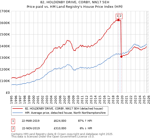 82, HOLDENBY DRIVE, CORBY, NN17 5EH: Price paid vs HM Land Registry's House Price Index