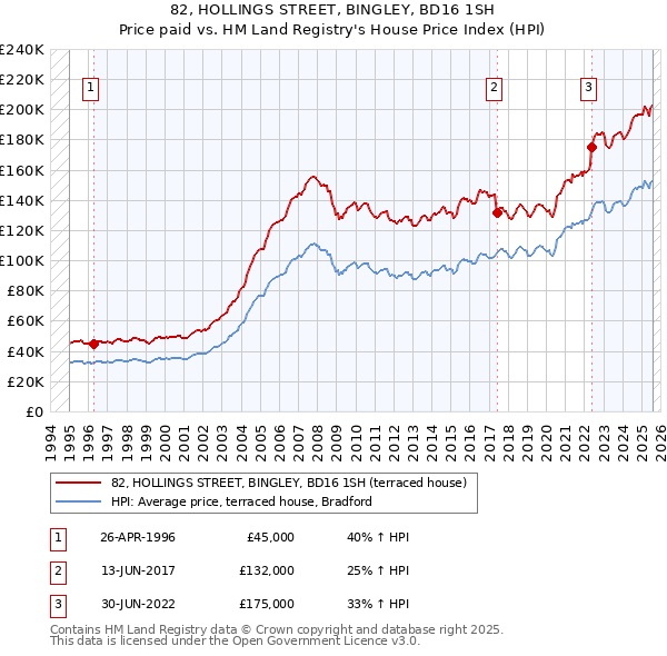 82, HOLLINGS STREET, BINGLEY, BD16 1SH: Price paid vs HM Land Registry's House Price Index