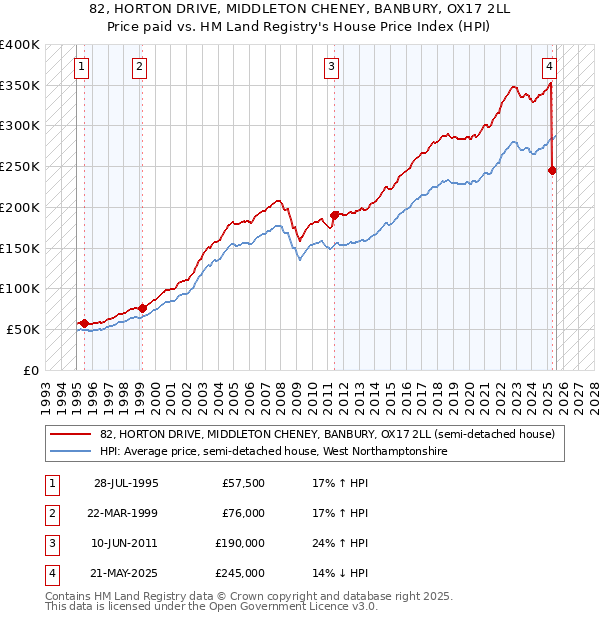 82, HORTON DRIVE, MIDDLETON CHENEY, BANBURY, OX17 2LL: Price paid vs HM Land Registry's House Price Index