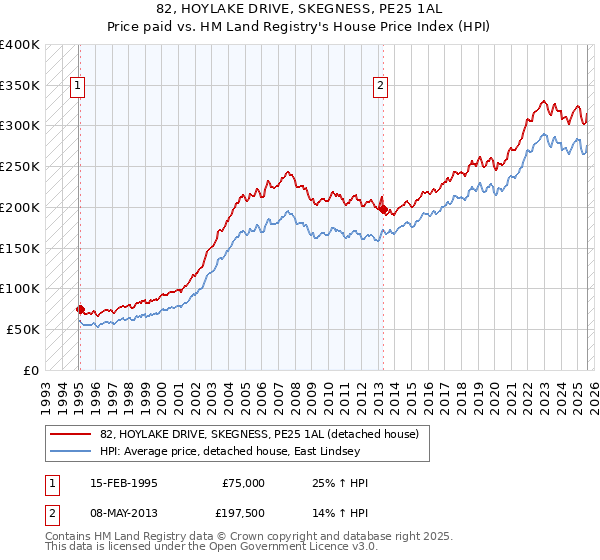 82, HOYLAKE DRIVE, SKEGNESS, PE25 1AL: Price paid vs HM Land Registry's House Price Index