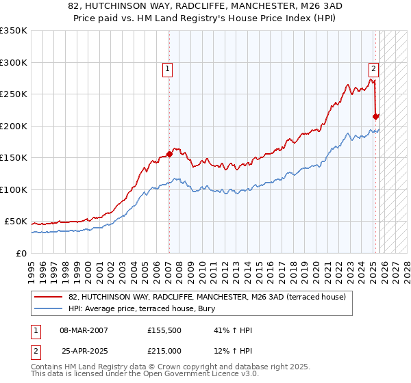 82, HUTCHINSON WAY, RADCLIFFE, MANCHESTER, M26 3AD: Price paid vs HM Land Registry's House Price Index