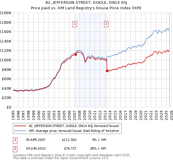 82, JEFFERSON STREET, GOOLE, DN14 6SJ: Price paid vs HM Land Registry's House Price Index