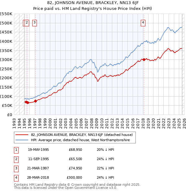 82, JOHNSON AVENUE, BRACKLEY, NN13 6JF: Price paid vs HM Land Registry's House Price Index